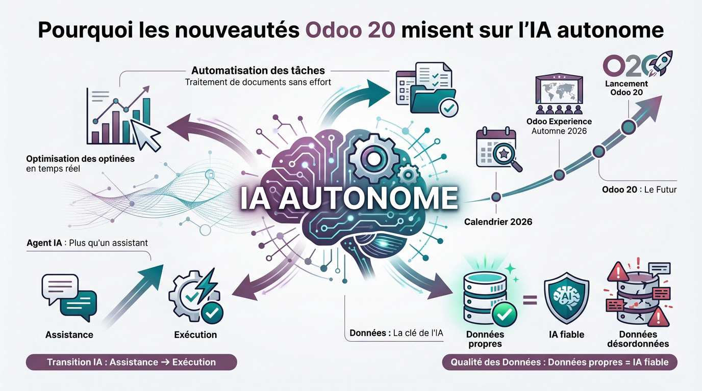 Interface Odoo 20 mettant en avant les capacités de l'intelligence artificielle autonome